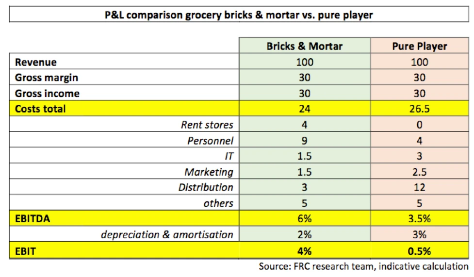 Grocery Delivery - Margin Comparison of Retailer vs. Pureplay eCommerce