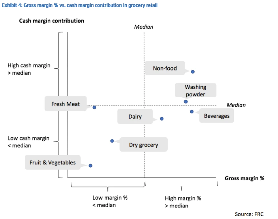 Margin Contribution - Grocery Delivery