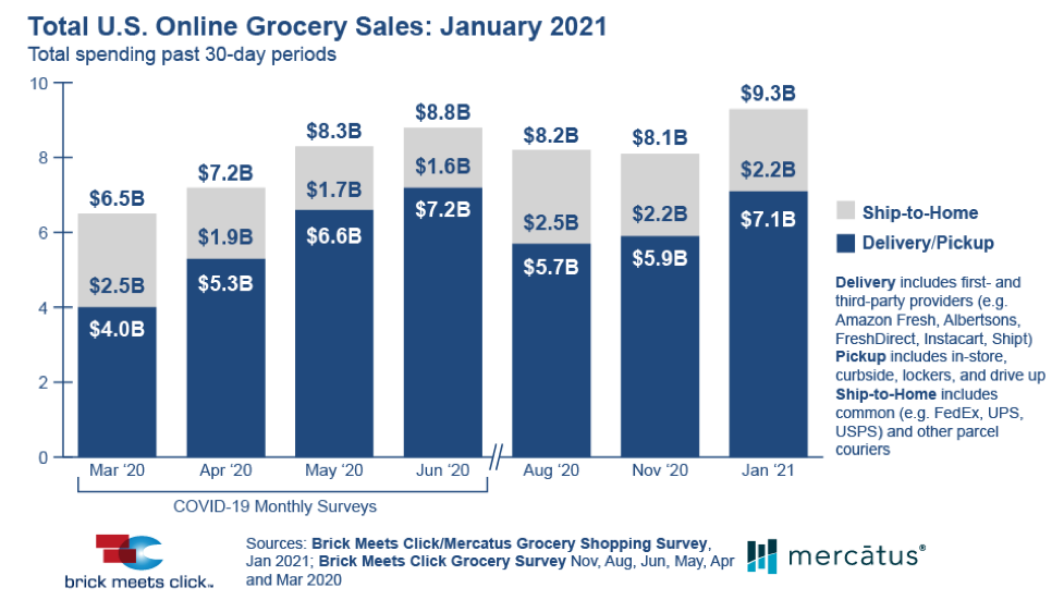 Total U.S. Online Grocery Sales - Jan. 2021 (Mercatus)