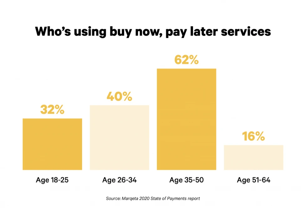 Who uses BNPL Services?  