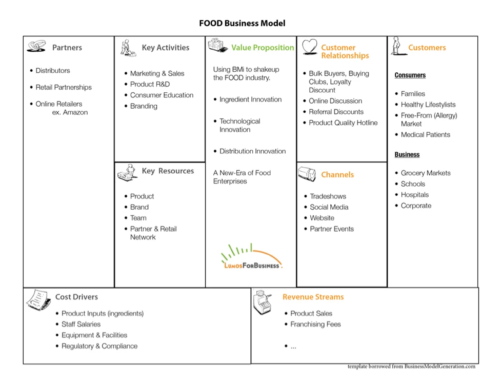Business Model Canvas - Food