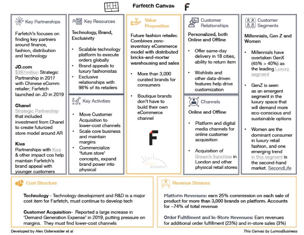 Farfetch Business Model Canvas
