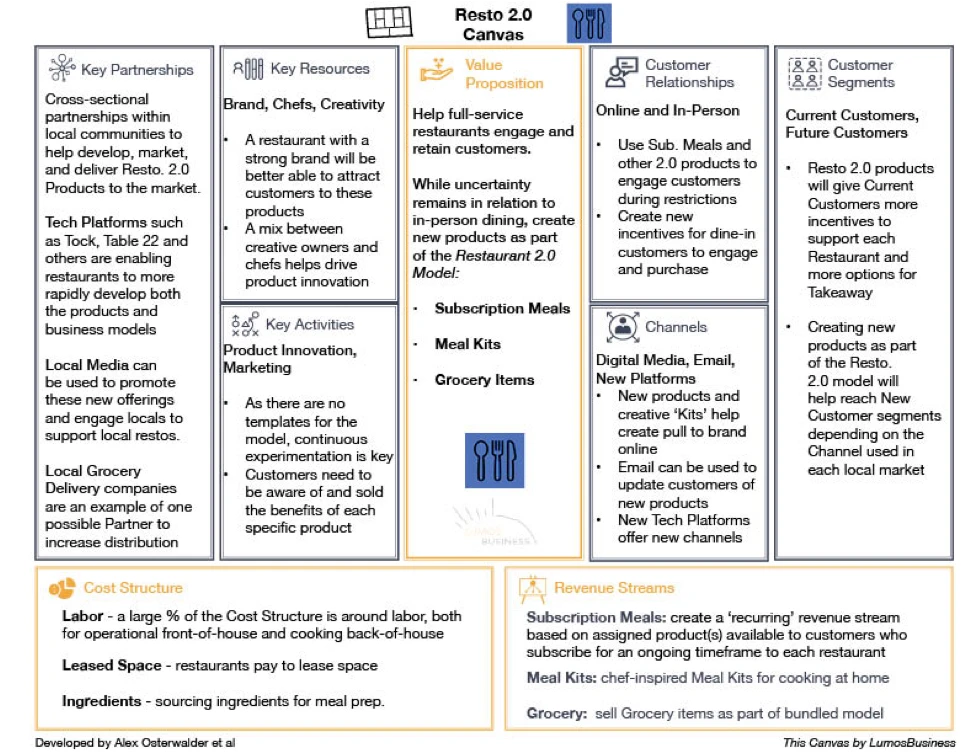 Restaurant 2.0 Business Model Canvas