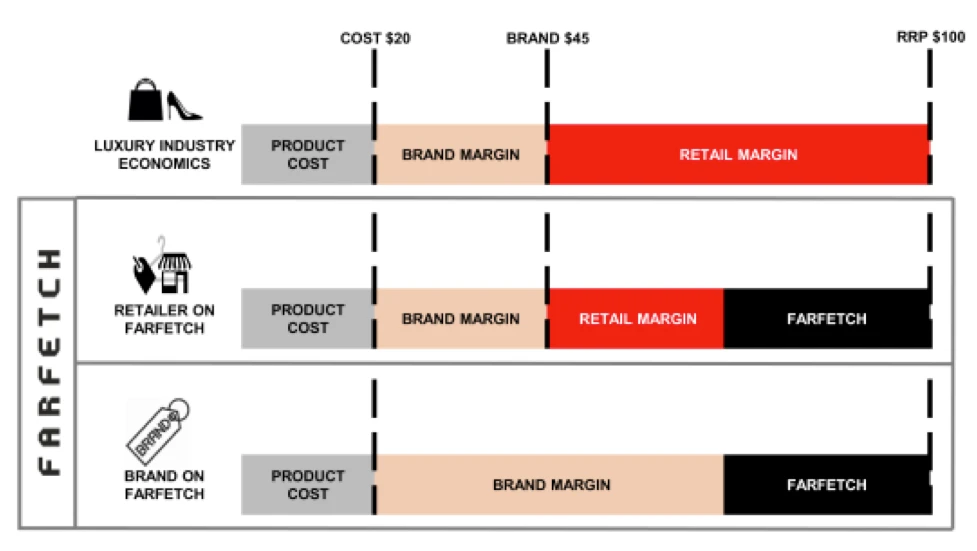 Farfetch Margin breakdown 