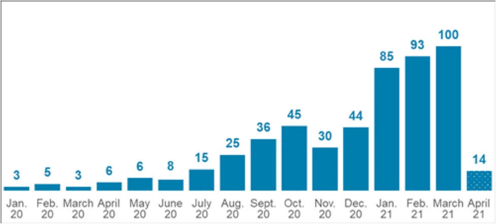 SPAC Monthly Deal Volume - 2020 to 2021