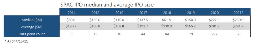 SPAC, IPO Median Size