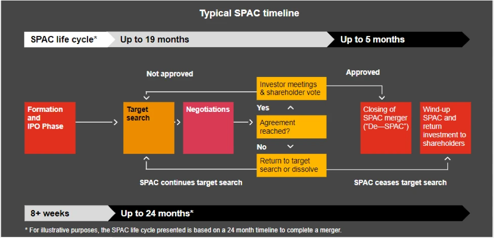 Typical SPAC TImeline
