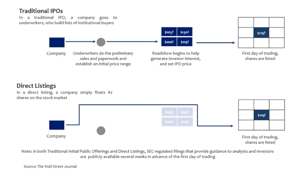 Traditional IPO vs. Direct Listing