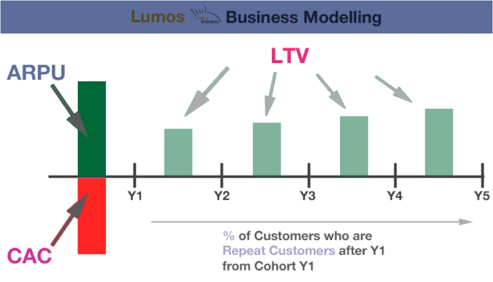 Business Modelling - ARPU, LTV, CAC