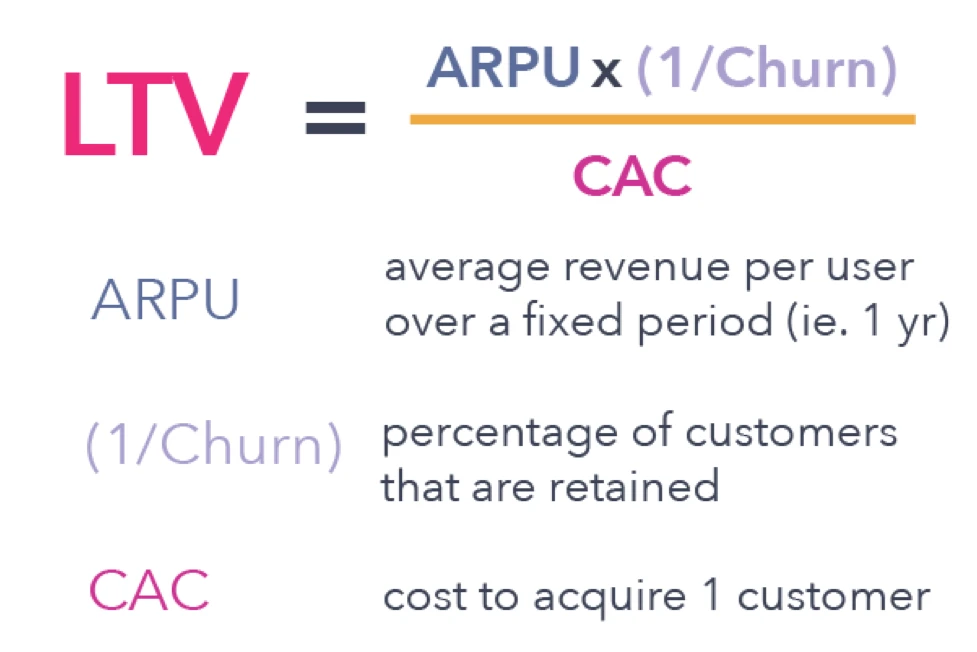 LTV (Lifetime Value) formula