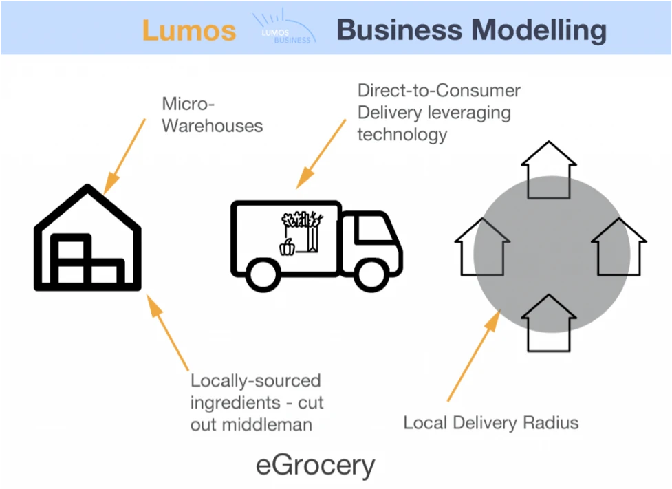 Grocery Delivery - Business Modelling