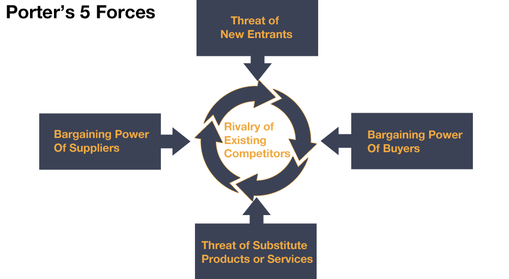 Porter's 5 Force - LumosBusiness
