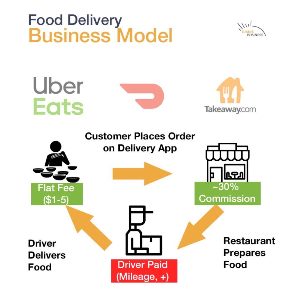 Food Delivery Fees for Restaurants