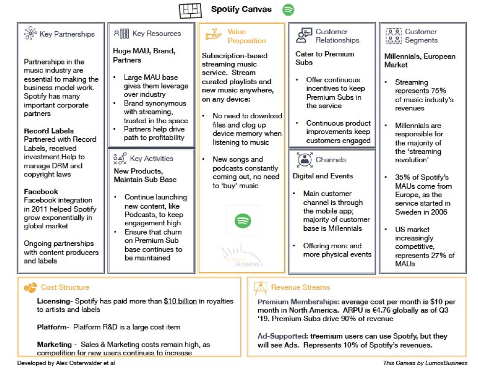 Spotify Business Model Canvas