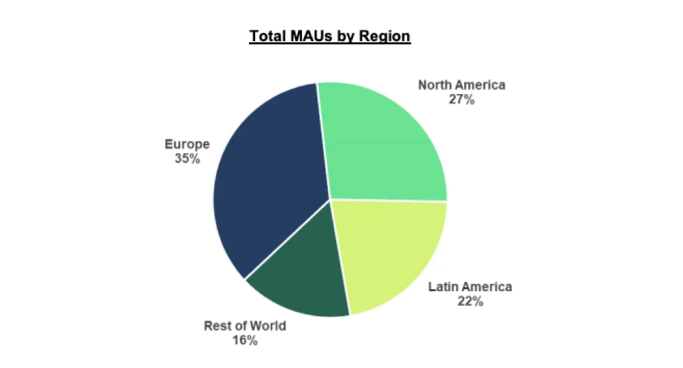 Spotify MAUs (Monthly Active Users) by Region - 2019