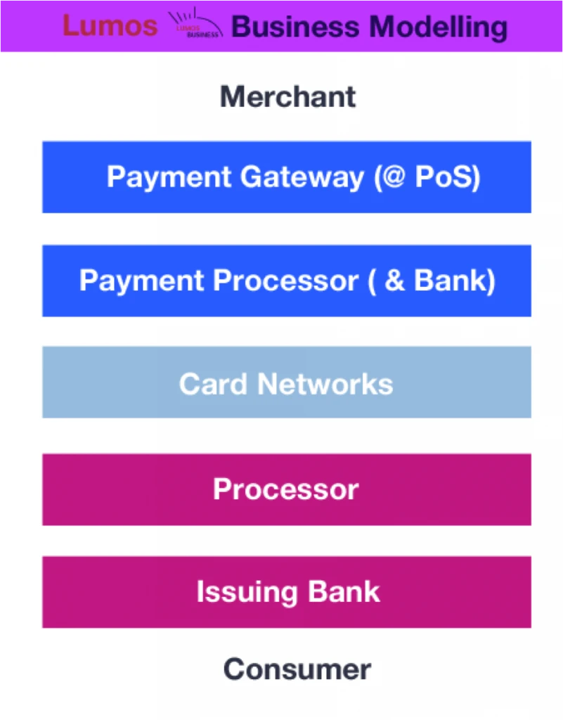 Merchant (Payment Gateway) to Consumer (Issuing Bank) - Payment Processing Diagram