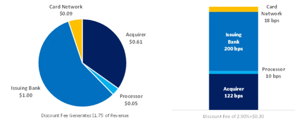 Payment Processing Fees