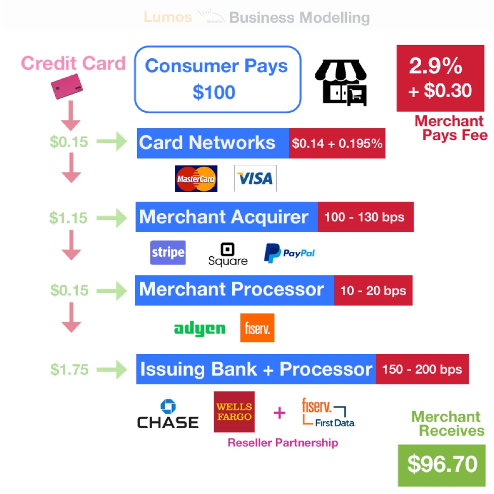 Business Model Breakdown - Payments