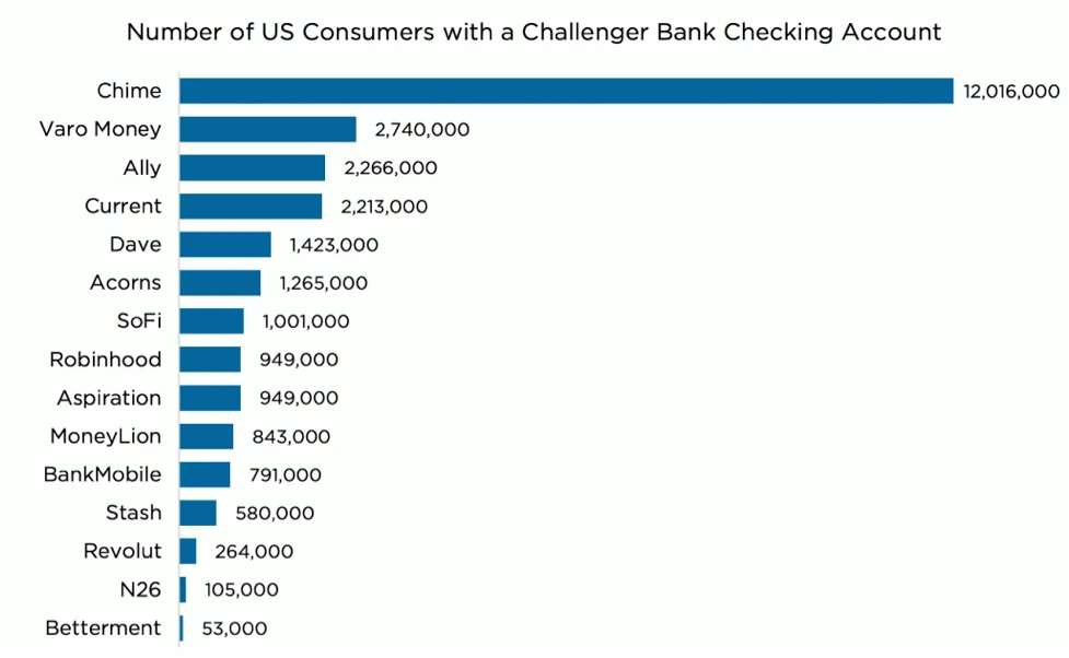 Number of U.S. Customers with a Challenger Bank Account (2020)