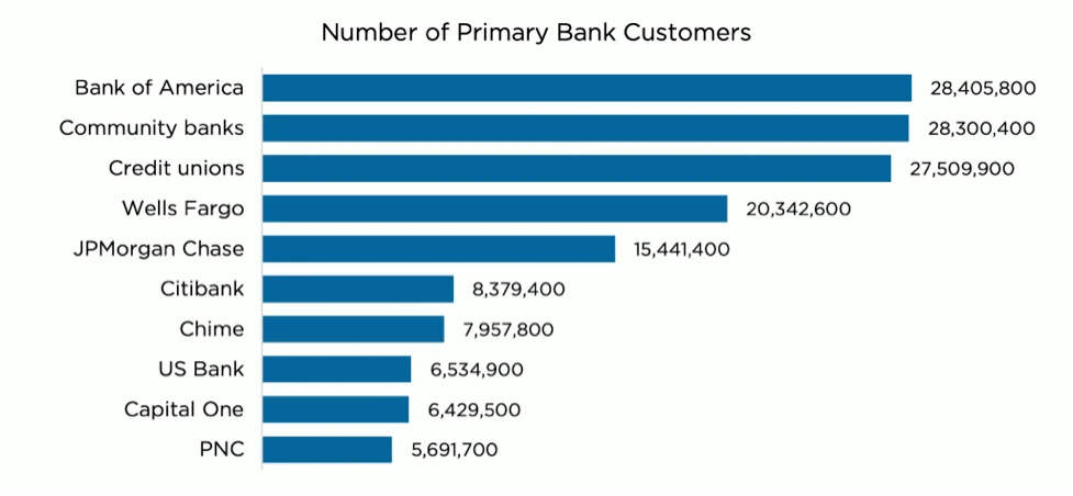 Number of Primary Bank Customers - U.S. Market (2020)