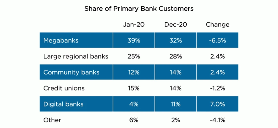 Banking - Share of Primary Customers