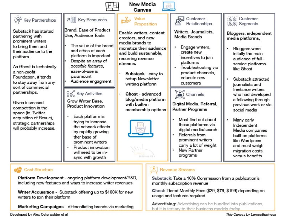 Subscription Media Business Model Canvas -