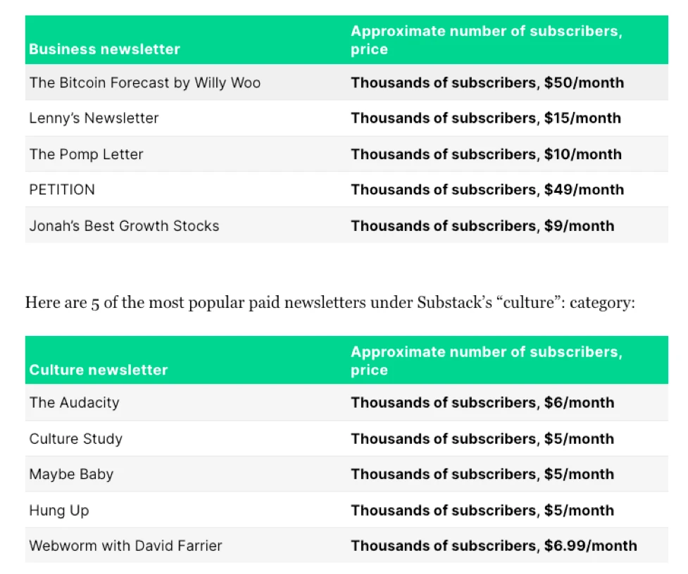 Substack - Fast-Growing Newsletters 2021