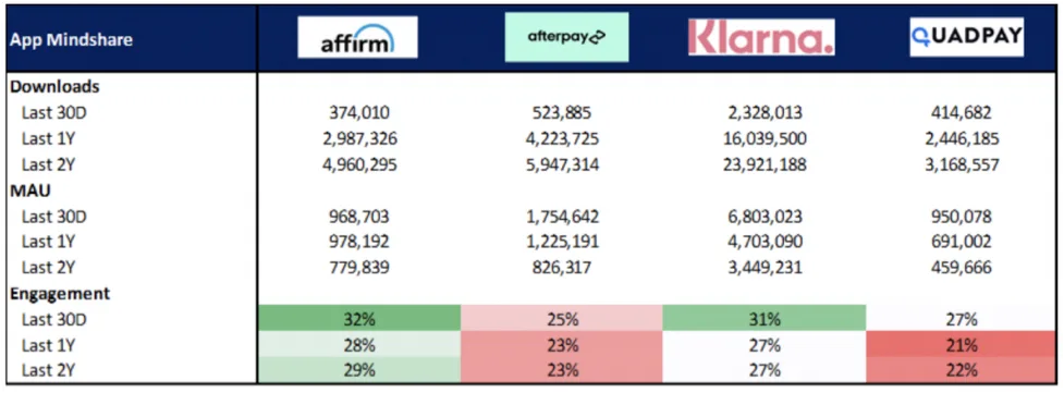 Affirm vs. Afterpay vs. Klarna vs. Quadpay (2021 data) BNPL