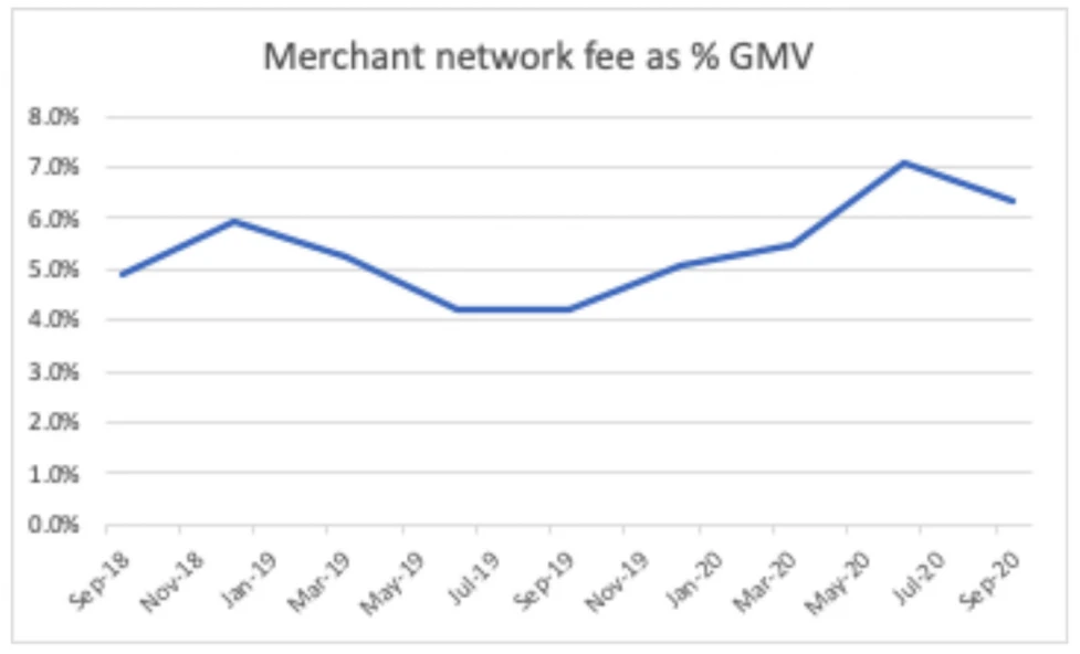 Merchant Network Fee as % of GMV