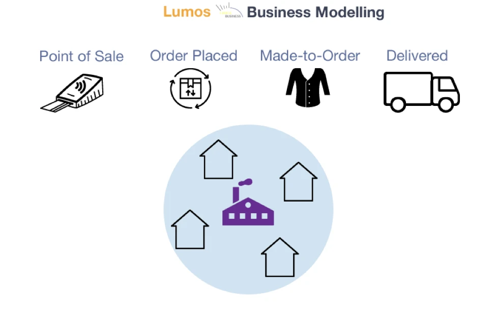 Business Model Visual - Factory-to-Consumer Fashion