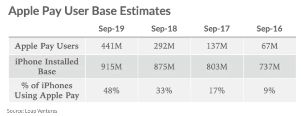 Apple Pay User Base Growth 2016-2019