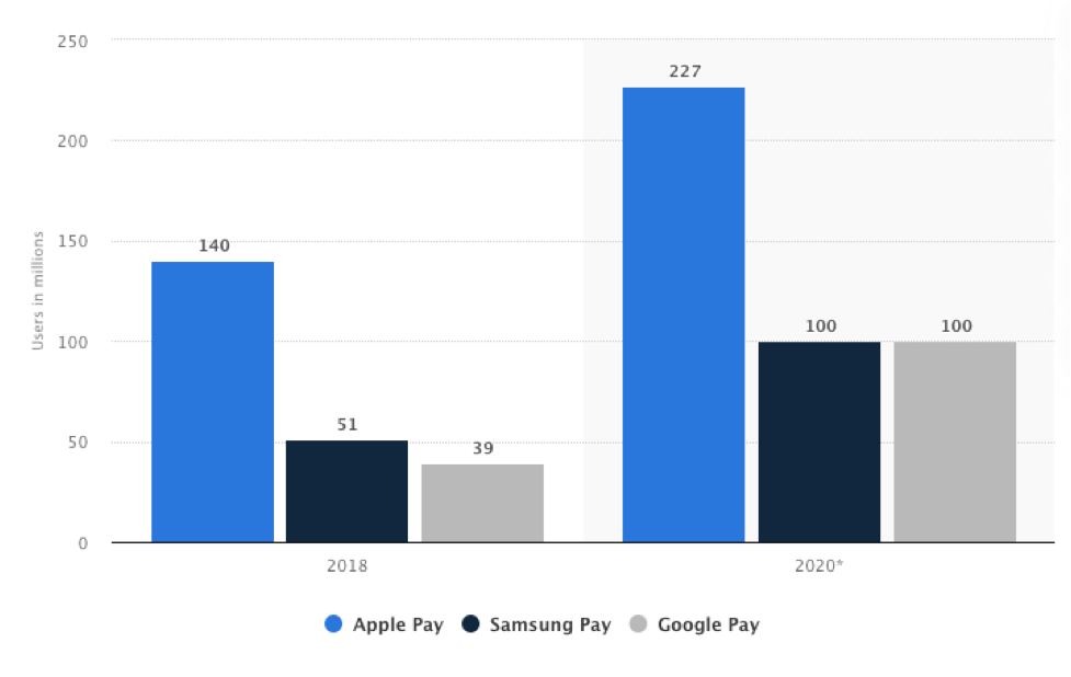 Apple Pay vs. Samsung Pay vs. Google Pay