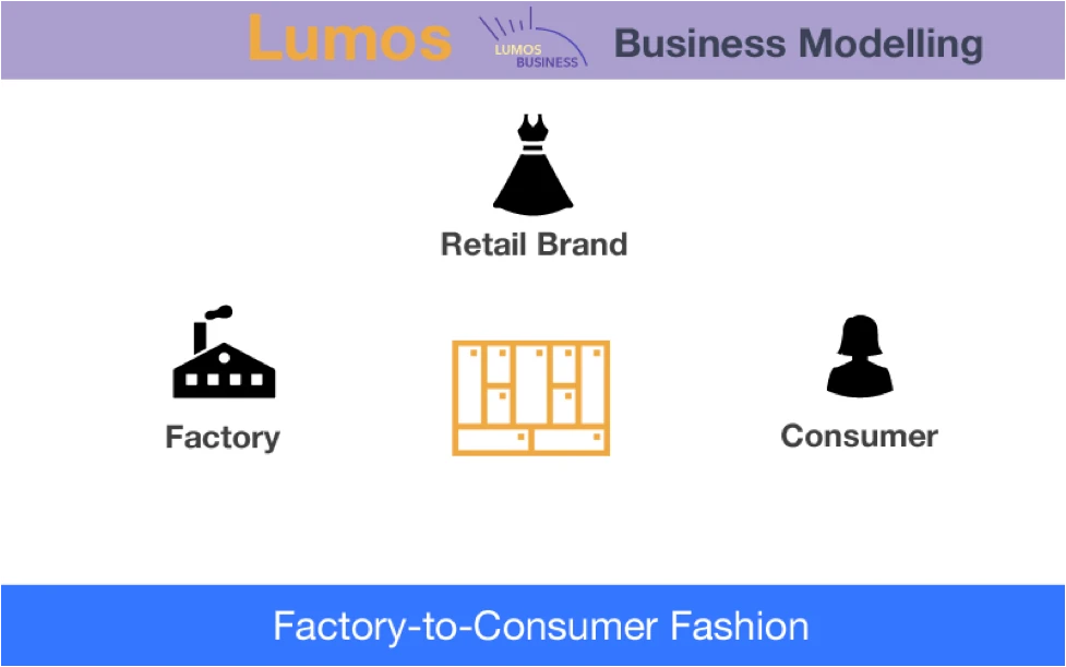 Factory-to-Consumer Business Model - Visual Diagram