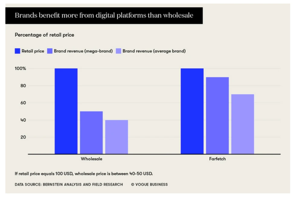 Wholesale vs. Digital Platforms - Margin Comparison 