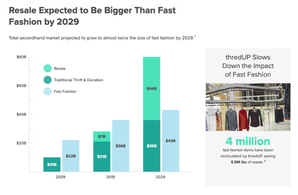 Resale expected TAM growth vs. Fast Fashion to 2029