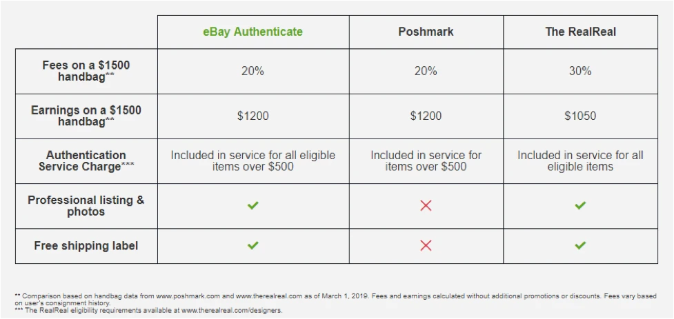 Real Real Payout Table vs. Poshmark vs. eBay