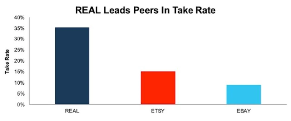Real Real Take Rate vs. Peers