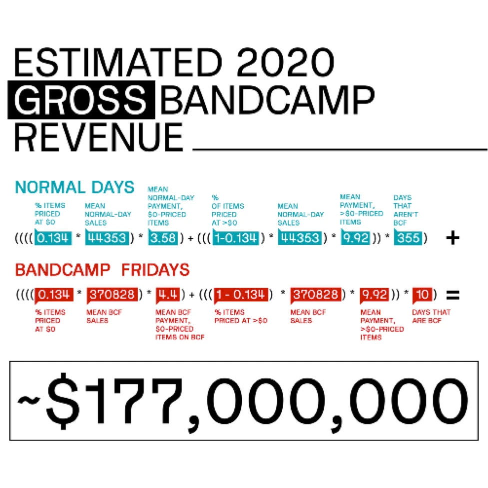 Estimate - Bandcamp 2020 Gross Revenue