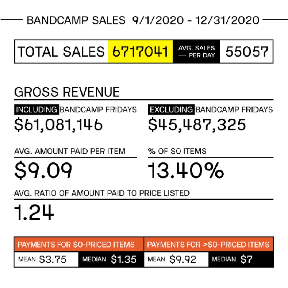 Estimate - Sales Breakdown Bandcamp 2020