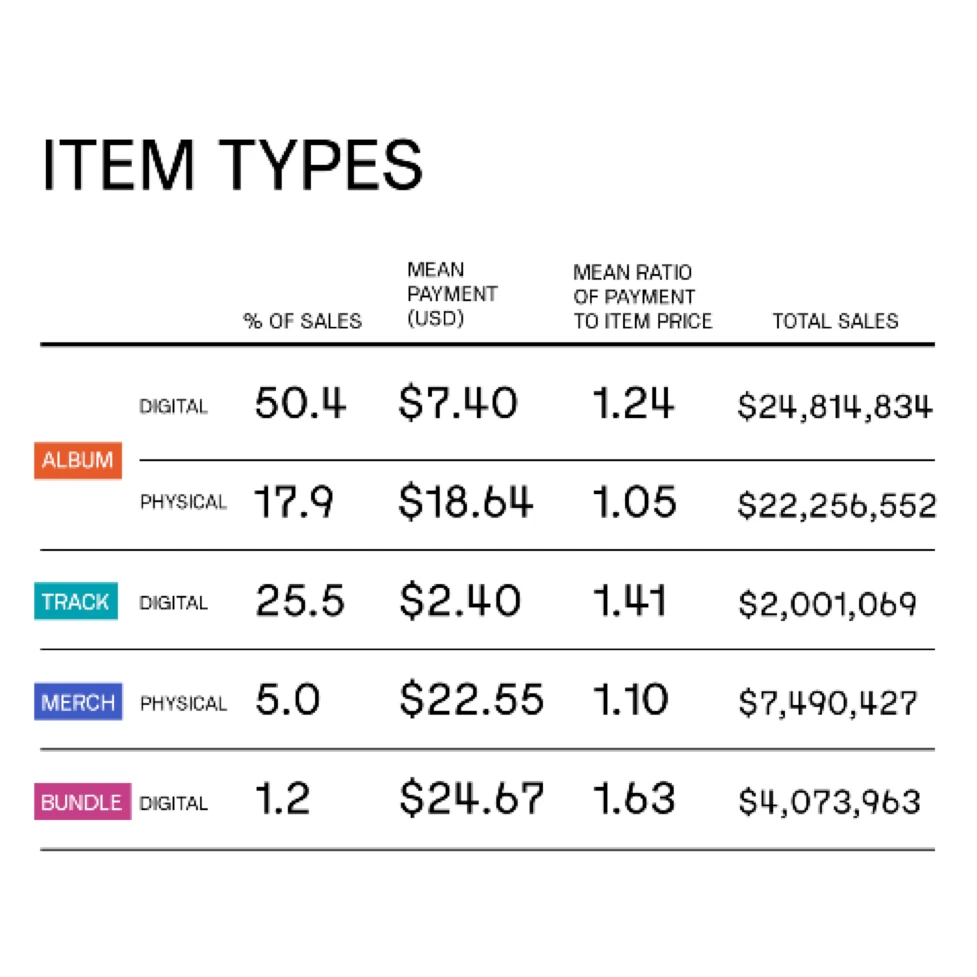 Estimate - Bandcamp Merchandising Breakdown 2020
