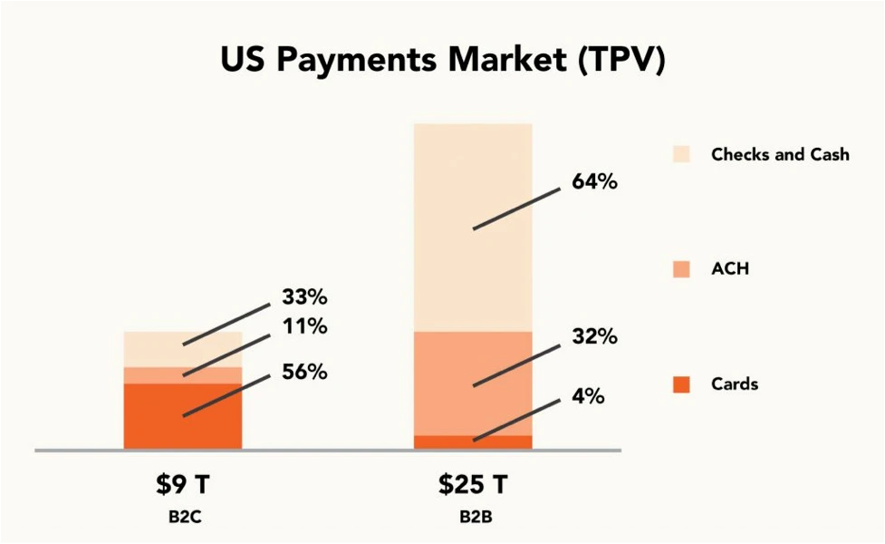 US Payments TPV (Total Payments Volume) B2B vs. B2C