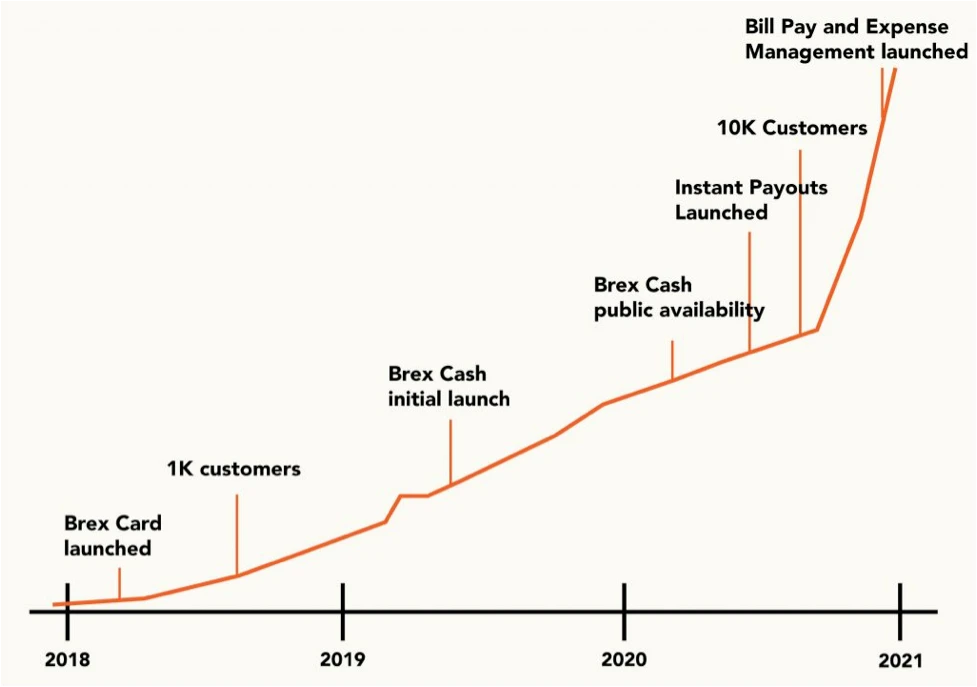 Brex Launch Timeline