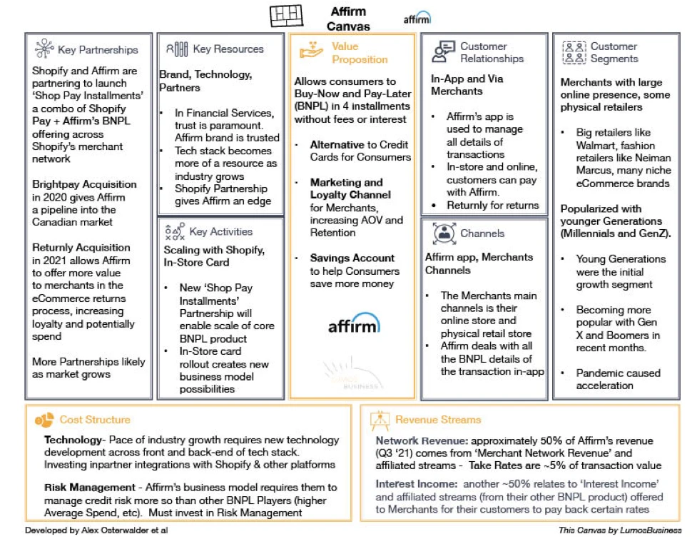 Affirm Business Model Canvas