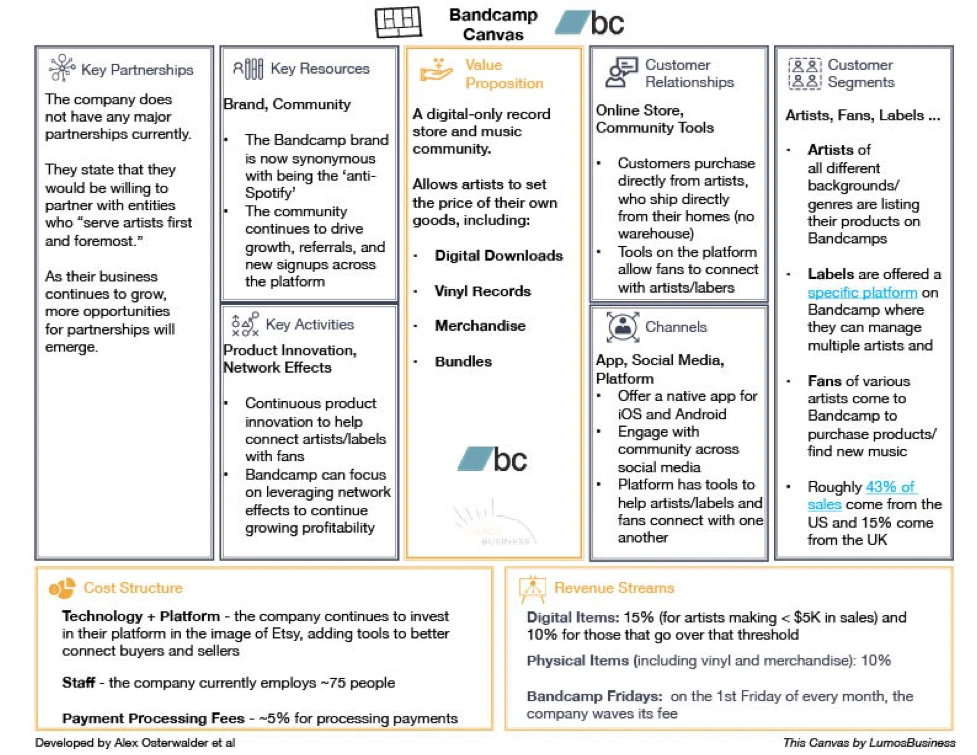 Bandcamp Business Model Canvas