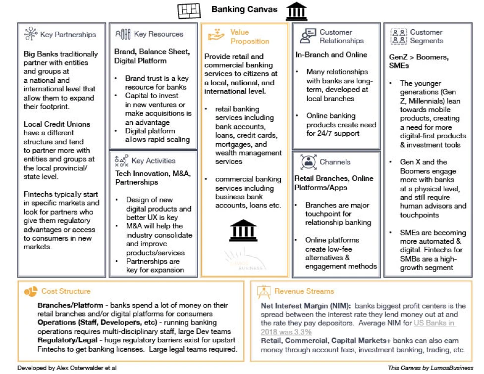Banking business model canvas
