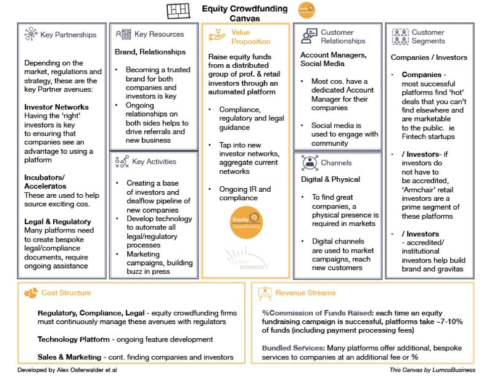 Equity Crowdfunding Business Model Canvas