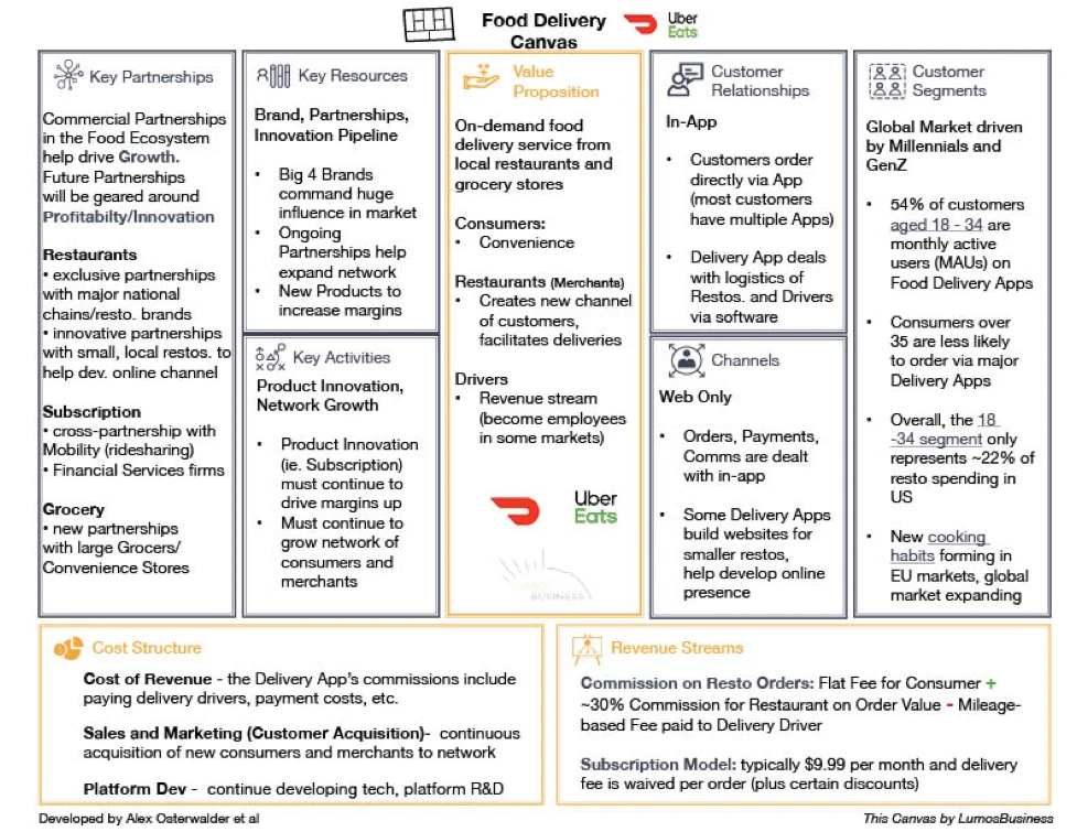Food Delivery - Business Model Canvas