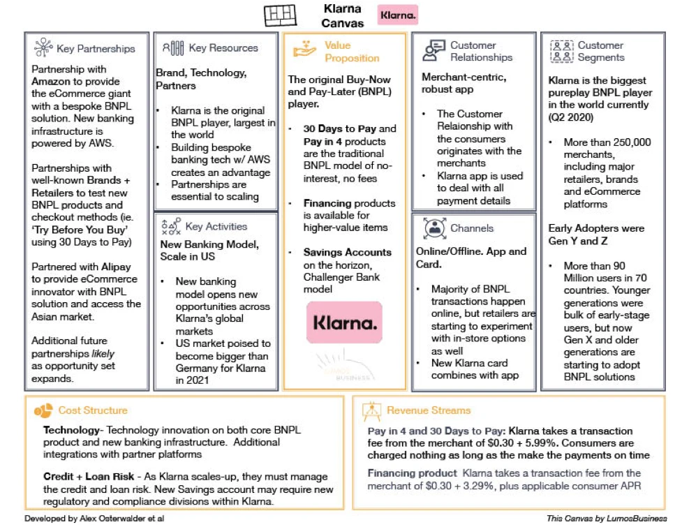 Klarna Business Model Canvas