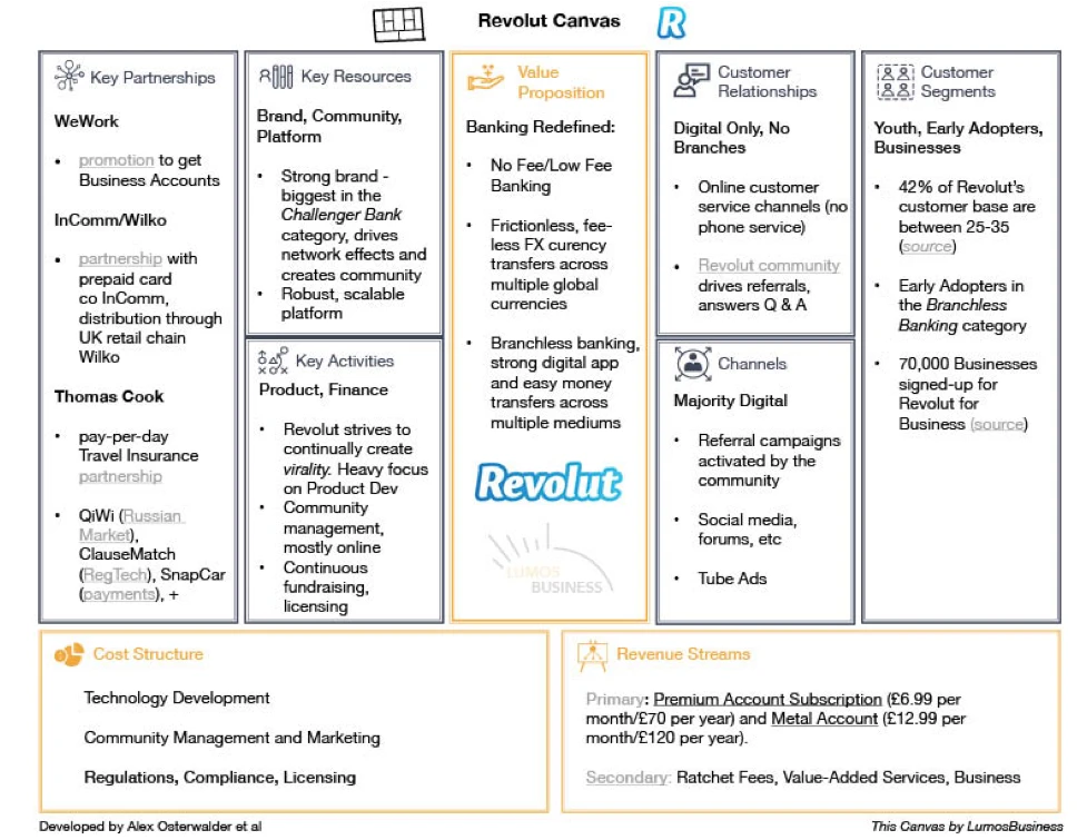 Revolut business model canvas