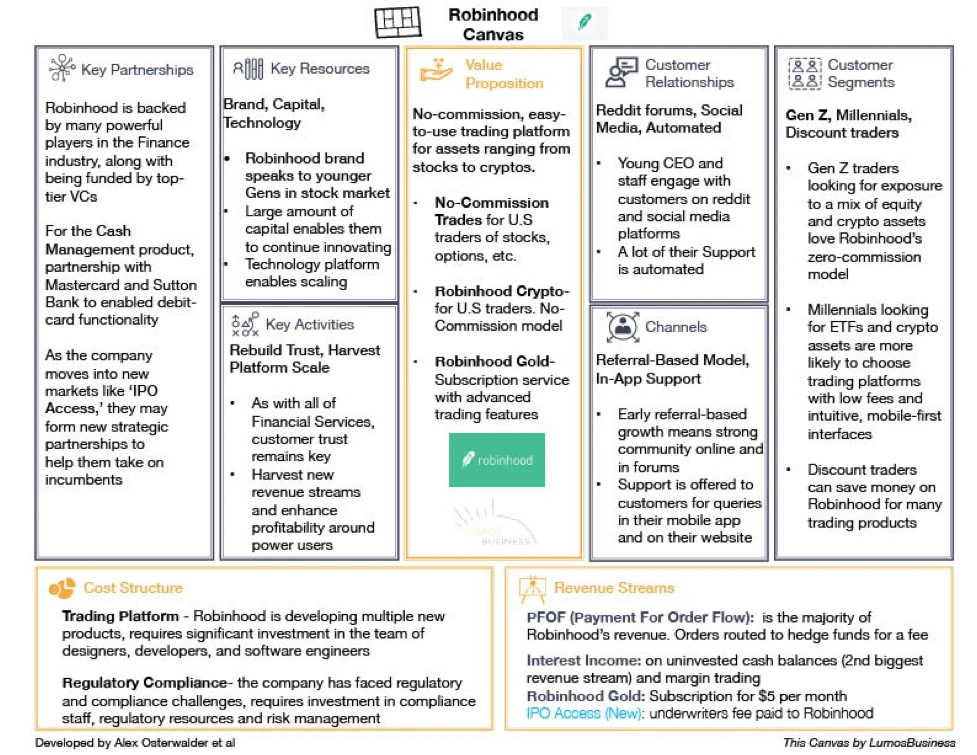 Robinhood Business Model Canvas